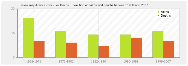 Les Piards : Evolution of births and deaths between 1968 and 2007
